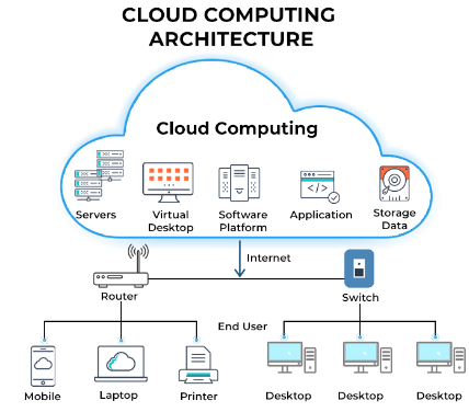 What Role Does Cloud Computing Play In Modern Business Operations?